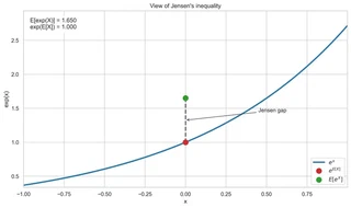 Jensen&rsquo;s inequality: the gap between $E[e^X]$ (green) and $e^{E[X]}$ (red) is the bias you inherit by exponentiating naively.